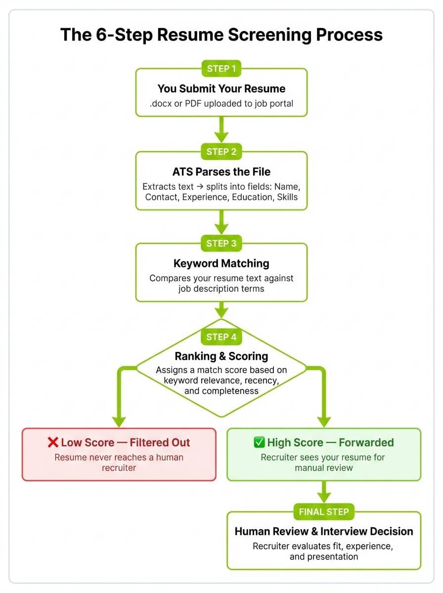Flowchart showing how Applicant Tracking Systems screen resumes in six steps: file submission, ATS parsing, keyword matching, ranking and scoring, filtered out or forwarded to recruiter, and human review leading to interview decision.
