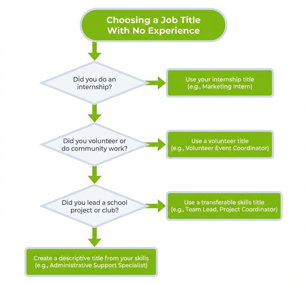Flowchart helping job seekers with no experience choose the right resume job title based on whether they have internship experience, volunteer work, school leadership roles, or transferable skills