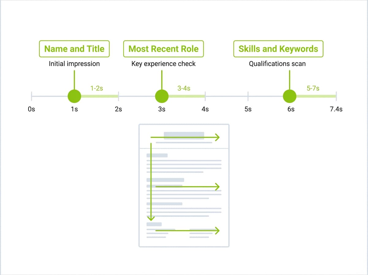 Infographic showing a recruiter resume scan timeline from zero to seven point four seconds with key scan areas labeled including name and title and most recent job and skills section