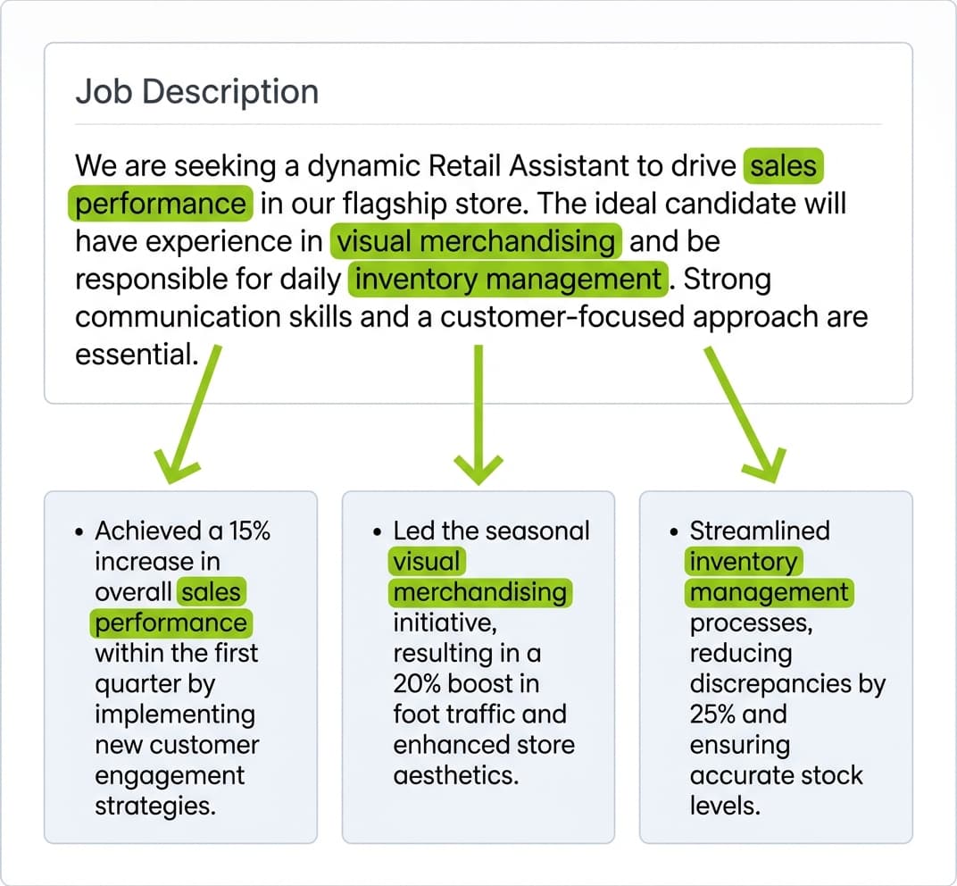 Annotated example showing a sample retail job description on the left with highlighted keywords connected by arrows to matching resume bullet points on the right