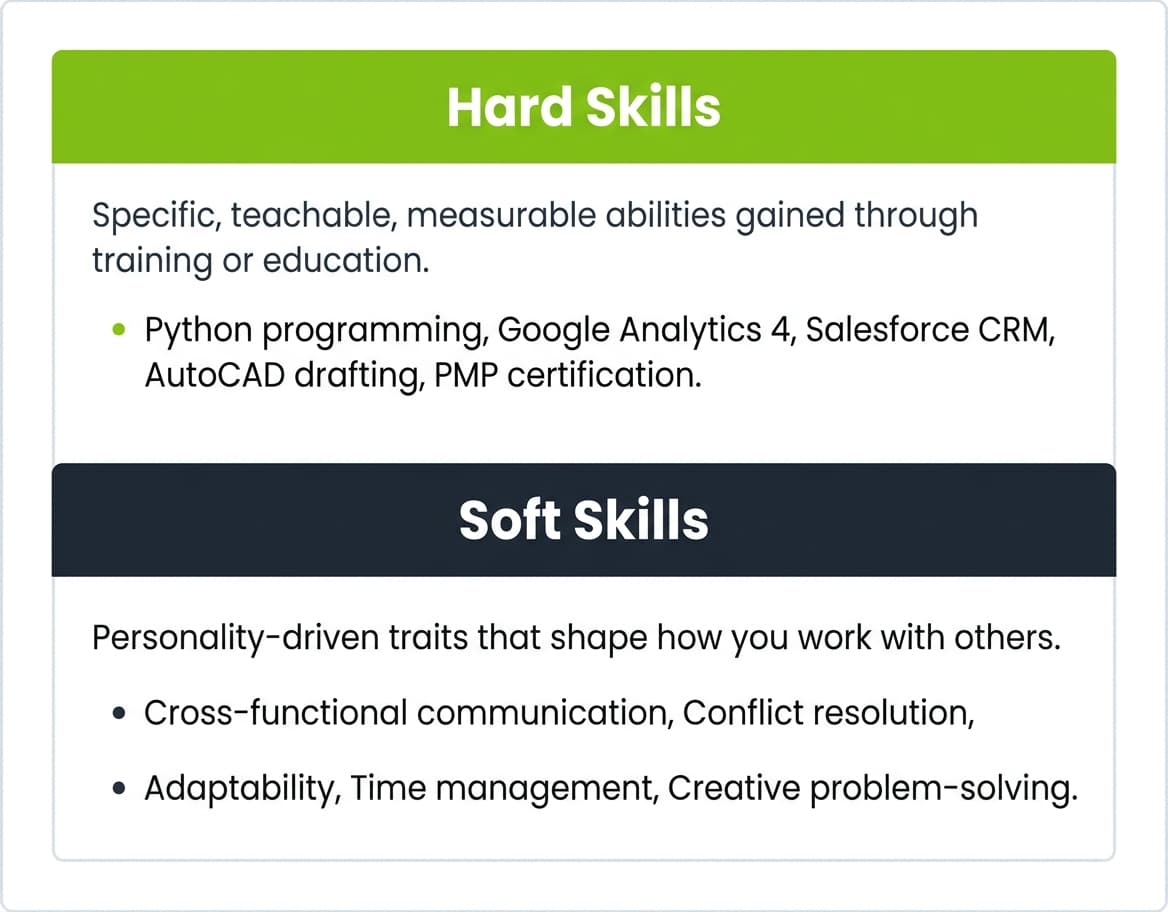 Visual comparison of hard skills versus soft skills with definitions and five examples of each type for resumes