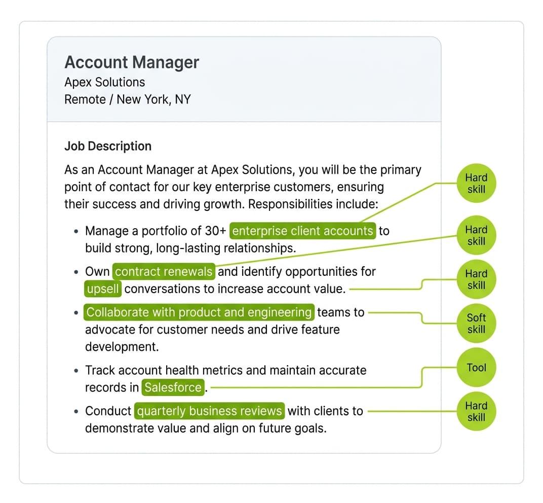 Annotated job description for an Account Manager role showing skills keywords highlighted in lime-green with extraction callouts