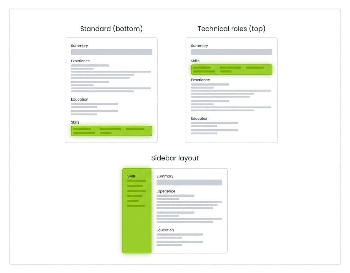 Diagram showing three common placements for the skills section on a resume with the recommended position highlighted in lime-green