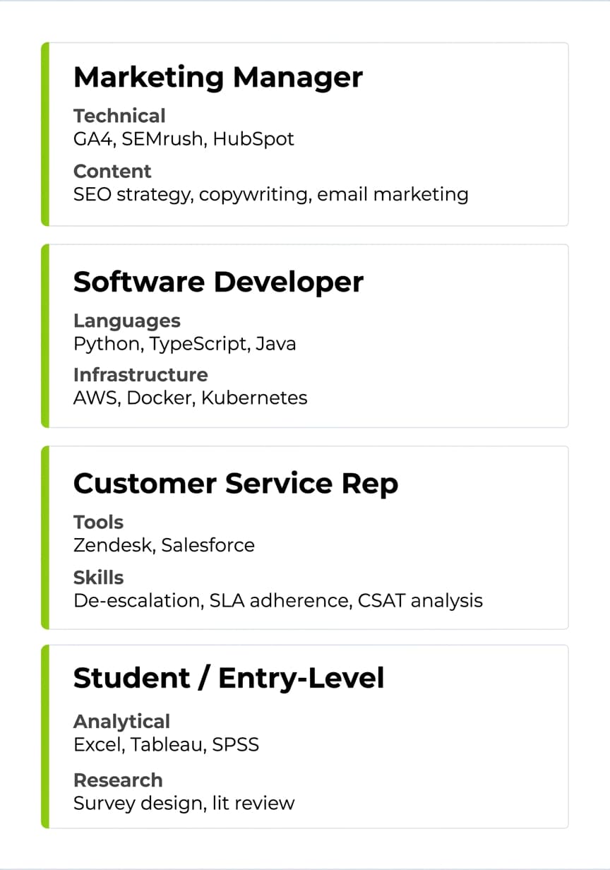 Four resume skills section examples for marketing, software developer, customer service, and student roles showing proper grouping and formatting