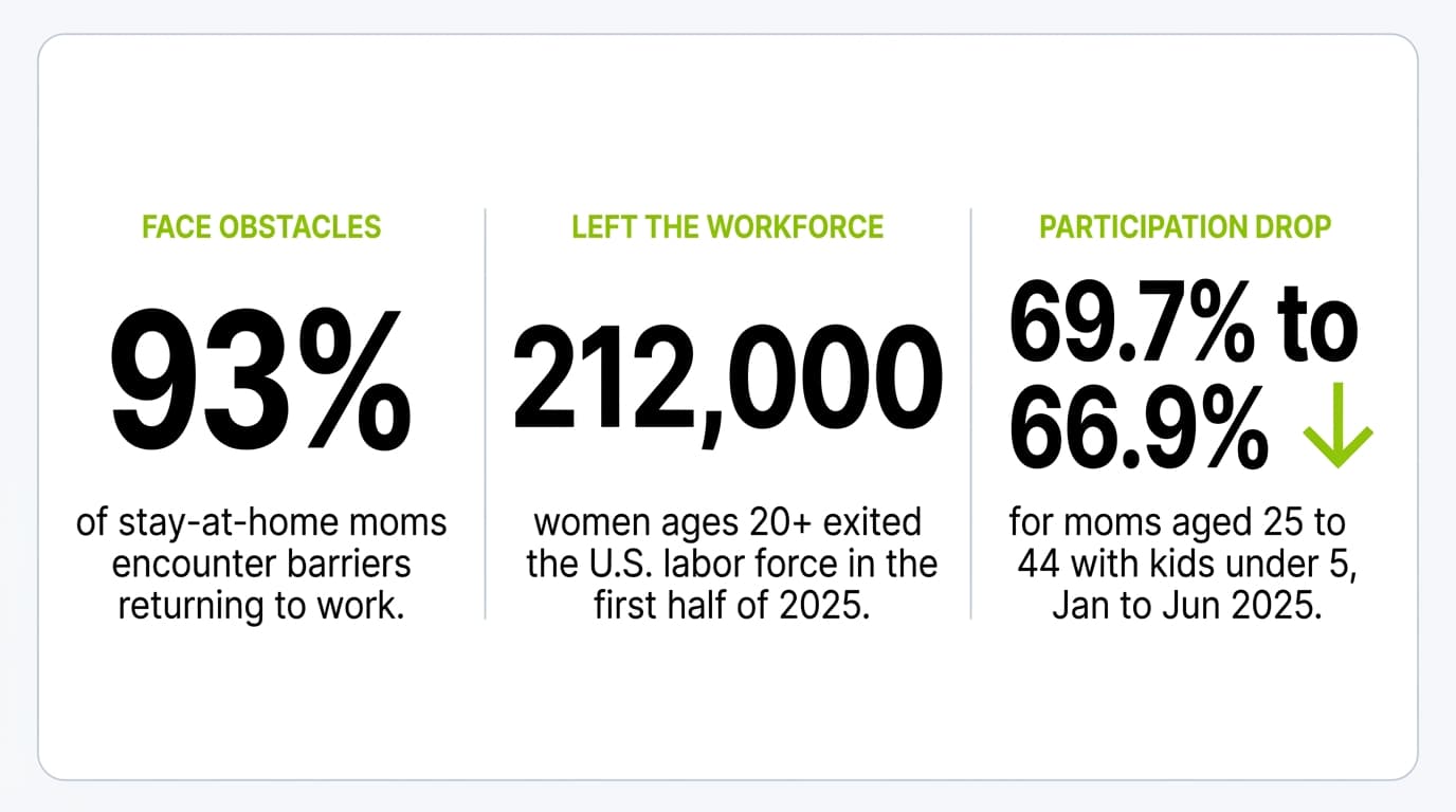 Three workforce statistics for stay-at-home moms returning to work: 93% face obstacles reentering the workforce, 212,000 women left the U.S. workforce in the first half of 2025, and labor force participation for moms with young children dropped from 69.7% to 66.9%.