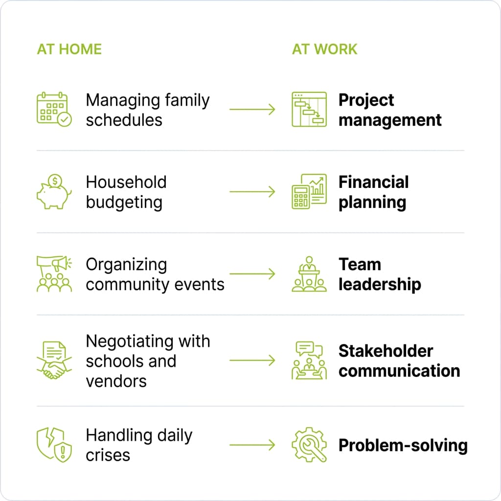 A two-column map showing how five common stay-at-home mom activities translate directly into workplace skills: managing family schedules becomes project management, household budgeting becomes financial planning, organizing community events becomes leadership, negotiating with schools and vendors becomes stakeholder communication, and handling daily crises becomes problem-solving.