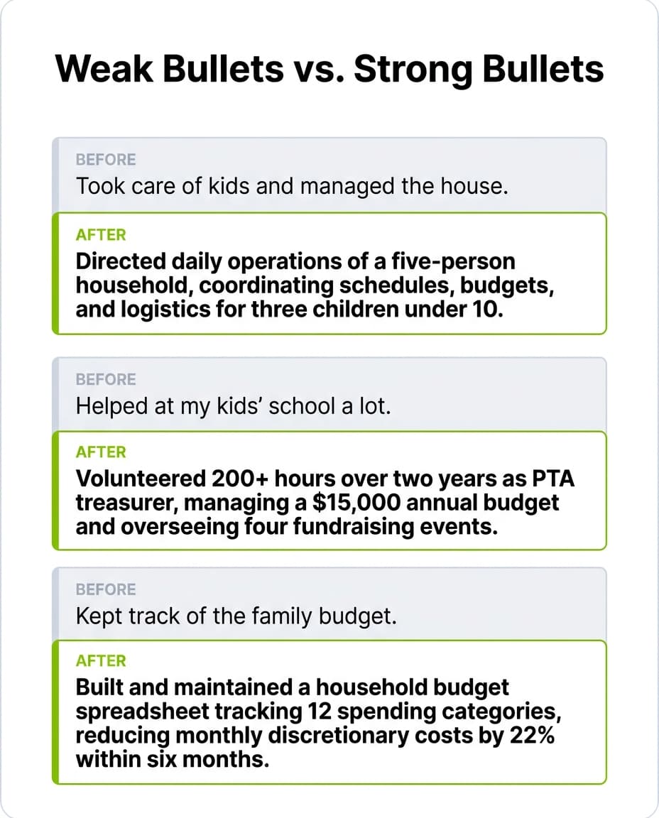 Side-by-side comparison of three weak versus strong resume bullet points for stay-at-home moms, showing how vague household descriptions can be rewritten with action verbs, quantifiable details, and professional framing to land interviews.