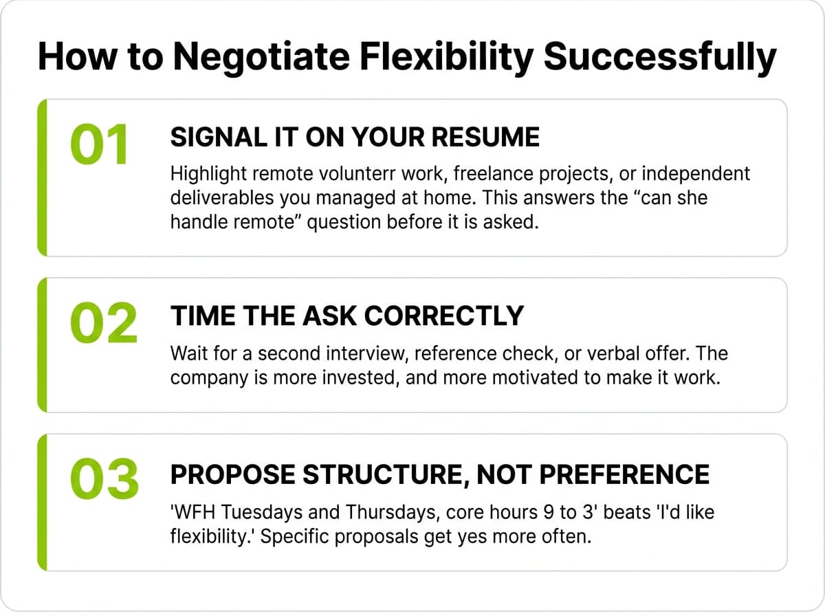 A three-panel card summarizing how moms can successfully negotiate flexibility when returning to work: signal flexibility skills on the resume before the interview, time the ask for after a second interview or offer stage, and propose a specific structured arrangement instead of open-ended flexibility requests.
