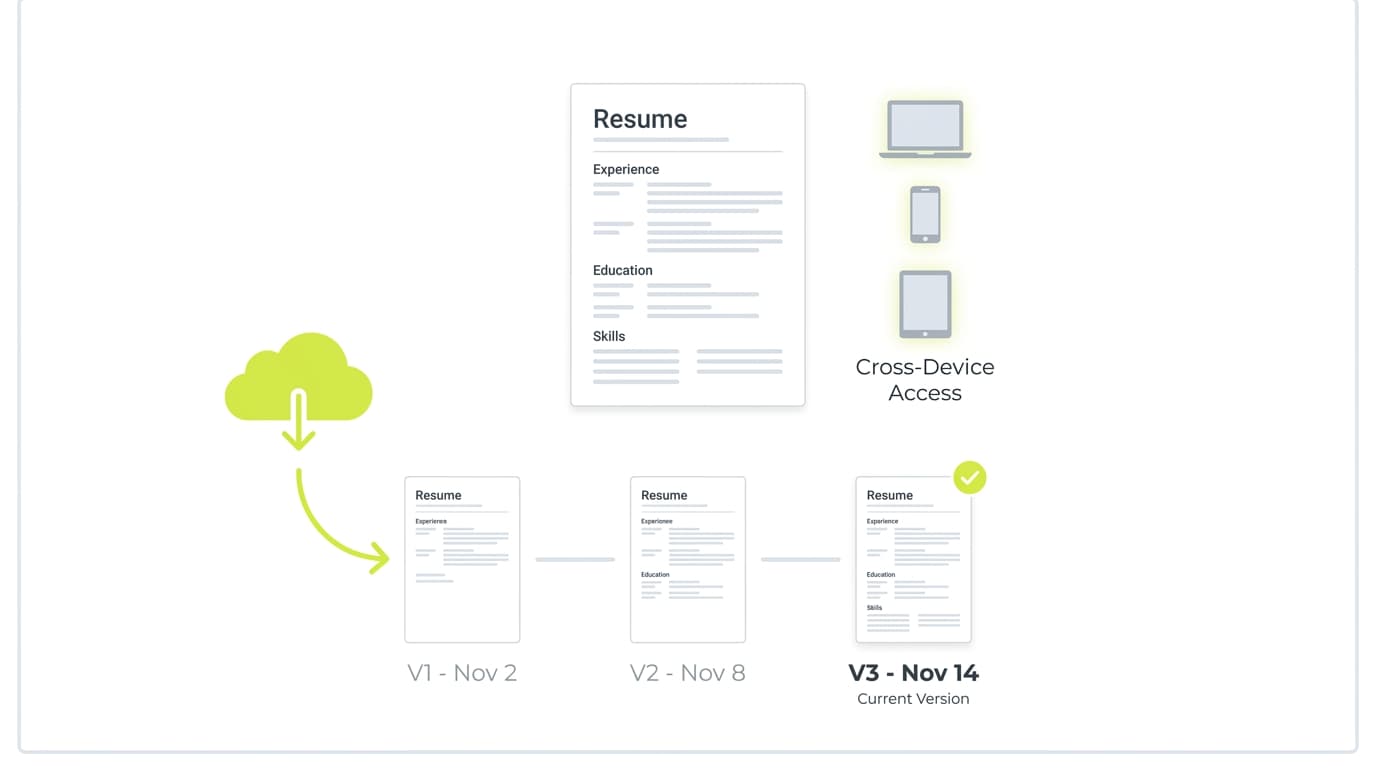 Cloud-based resume document with three saved versions on a timeline, connected by a green sync arrow to show cross-device access