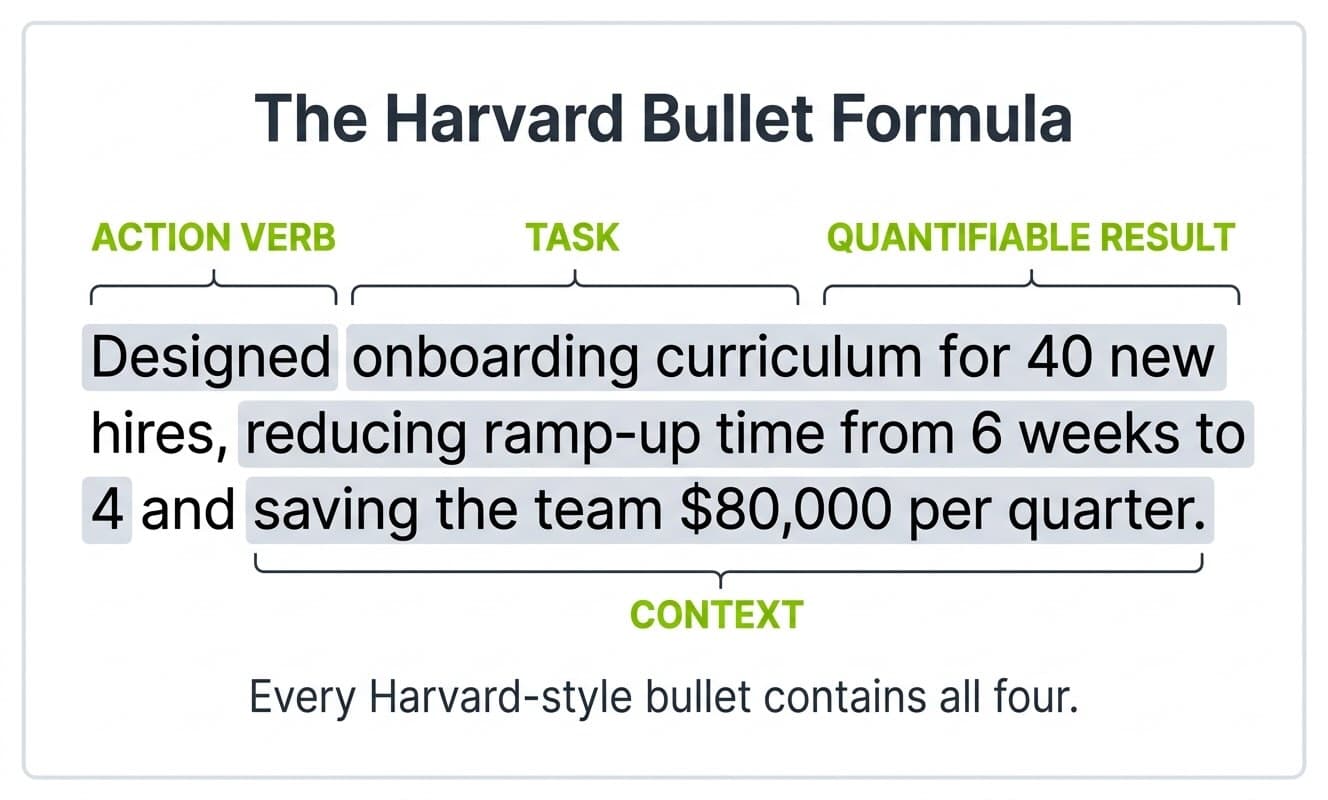 The four-part Harvard resume bullet formula labeled: Action Verb plus Task plus Quantifiable Result plus Context, with a worked example showing each part highlighted in a real bullet