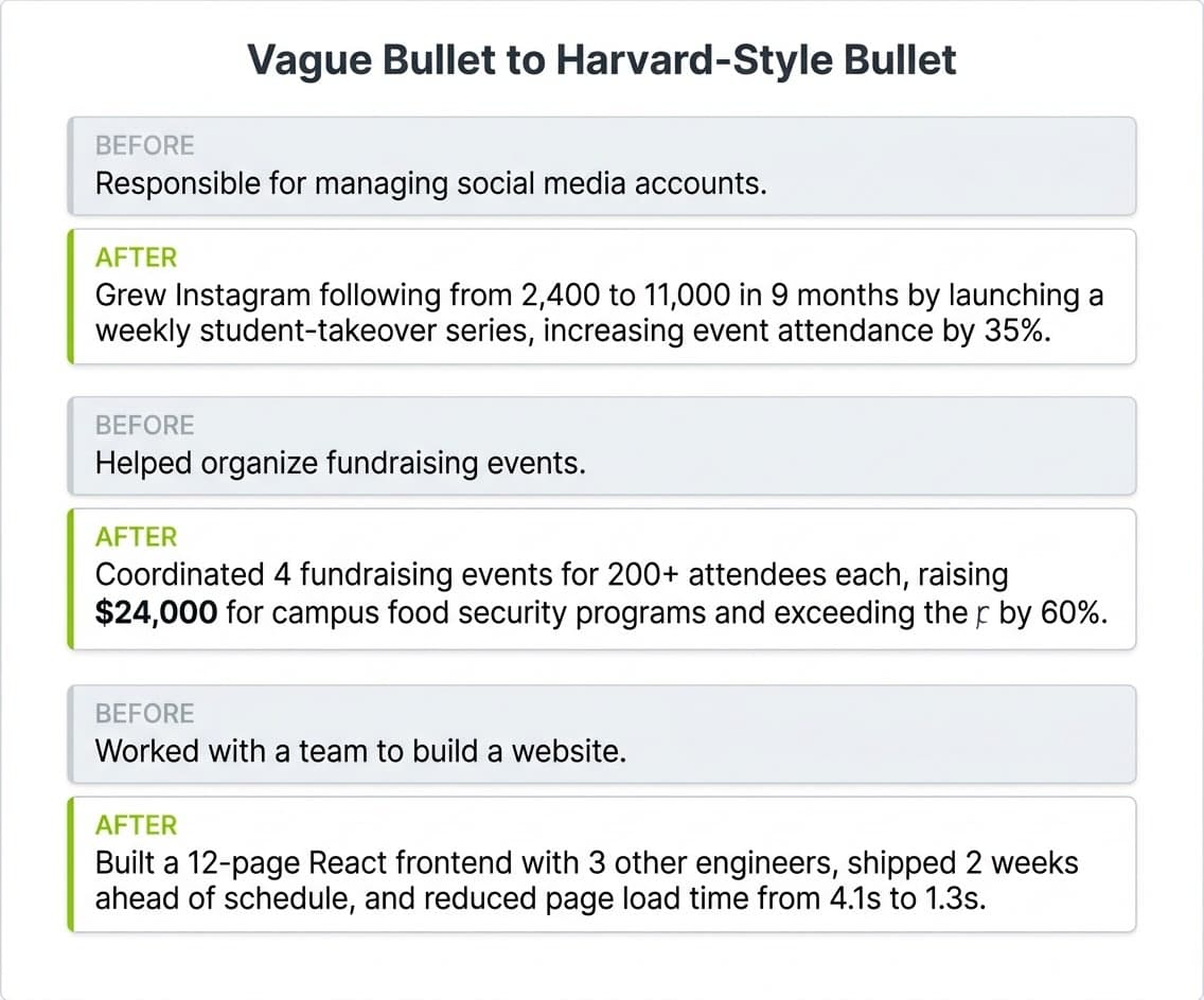 Three before-and-after resume bullet rewrites showing weak vague bullets transformed into Harvard-style bullets with action verbs, specific numbers, and measurable outcomes