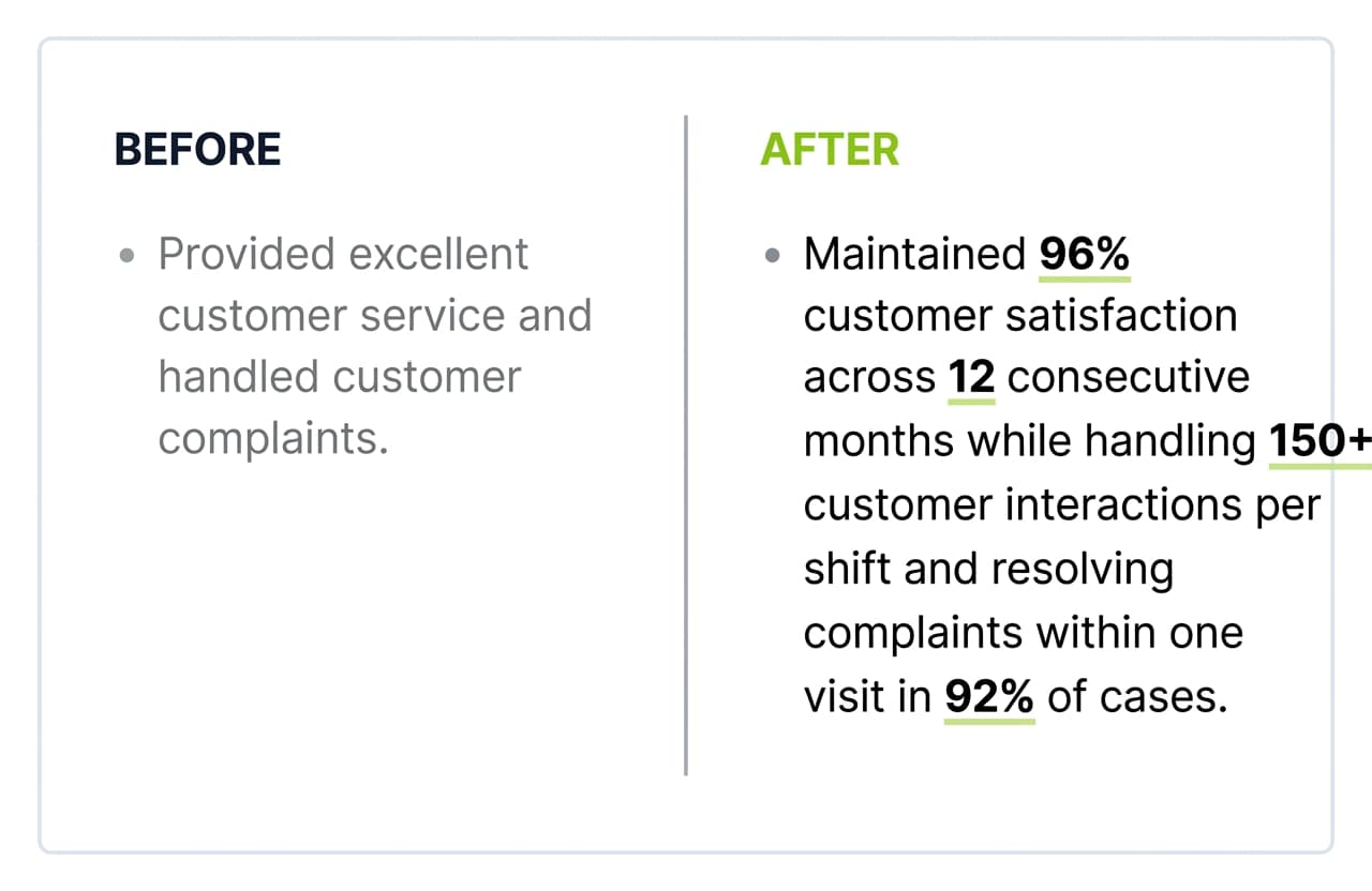 Side-by-side comparison of two resume bullet points: a vague "provided excellent customer service" bullet on the left, and a specific "maintained 96% customer satisfaction across 12 months while handling 150+ interactions per shift" bullet on the right, with the specific bullet visibly longer and highlighted with a green accent.