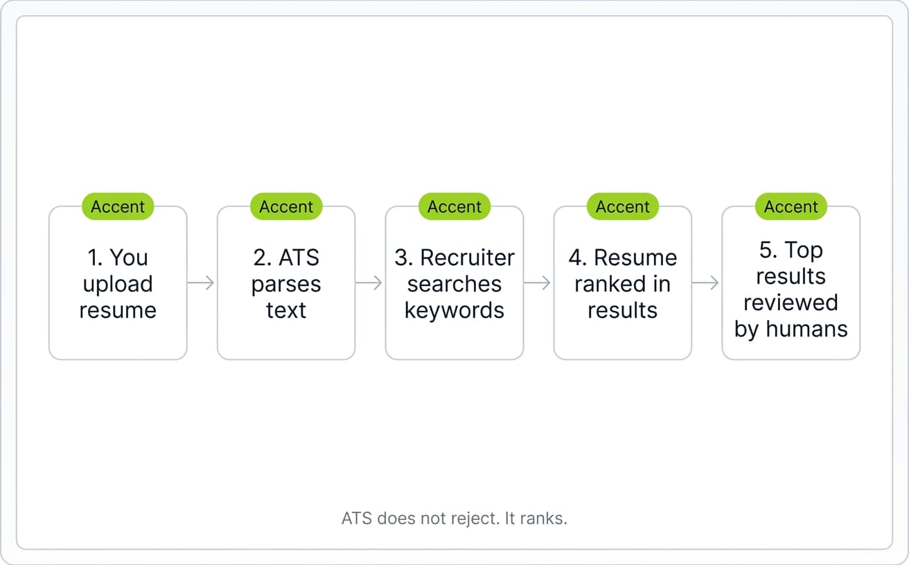 Diagram showing how a resume moves through an ATS from upload to recruiter search to ranking, illustrating that ATS organizes resumes rather than rejecting them