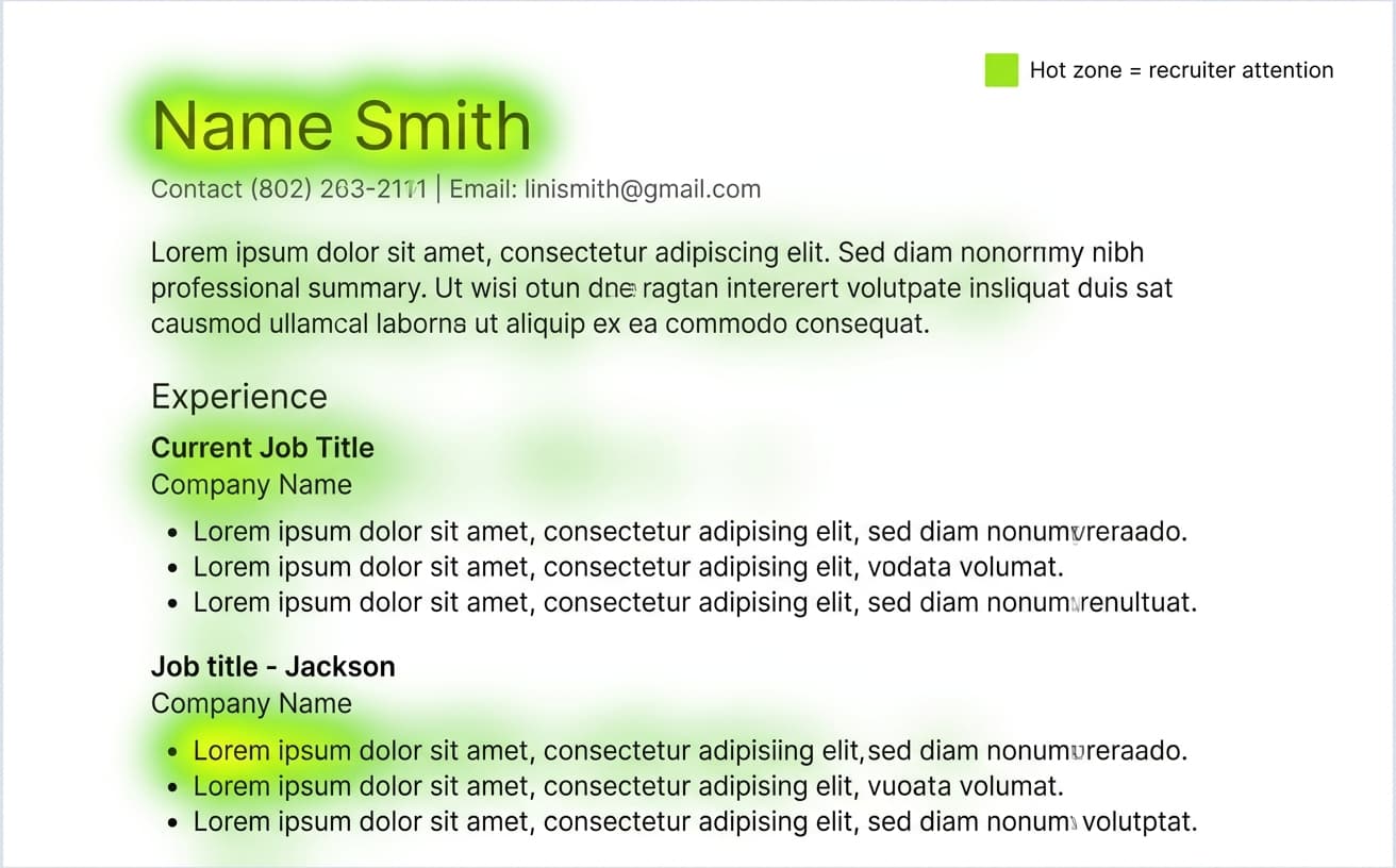 Heatmap visualization of an F-shaped eye-tracking pattern over a sample resume showing recruiters concentrate on the name, current job title, employer, and first bullet point