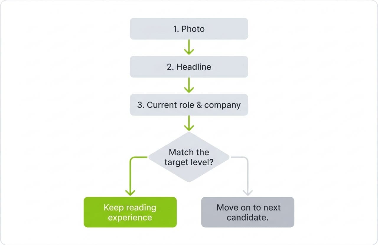 A vertical flow diagram showing a recruiter's scan order from photo to headline to current role, then a decision point on whether the candidate matches the target level, branching into reading the full experience or moving on.