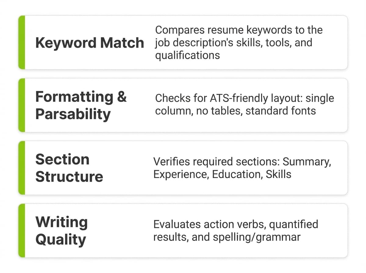 Infographic showing the four areas resume checker tools evaluate: keyword match rate, formatting and parsability, section structure, and writing quality
