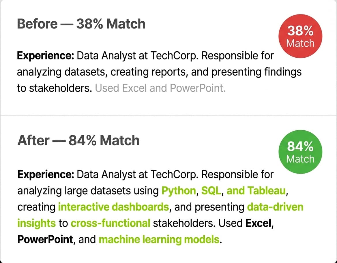 Before and after comparison showing a resume improving from 38 percent to 84 percent keyword match after adding targeted skills from the job description