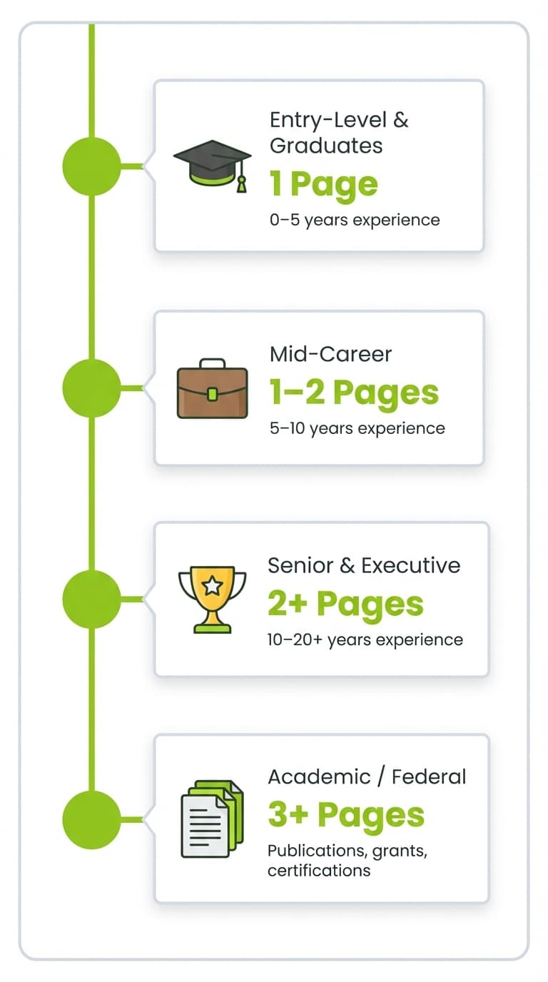 Timeline infographic showing recommended resume length by career stage: one page for entry-level with 0 to 5 years experience, one to two pages for mid-career with 5 to 10 years, two or more pages for senior executives with 10 to 20 plus years, and three or more pages for academic and federal roles