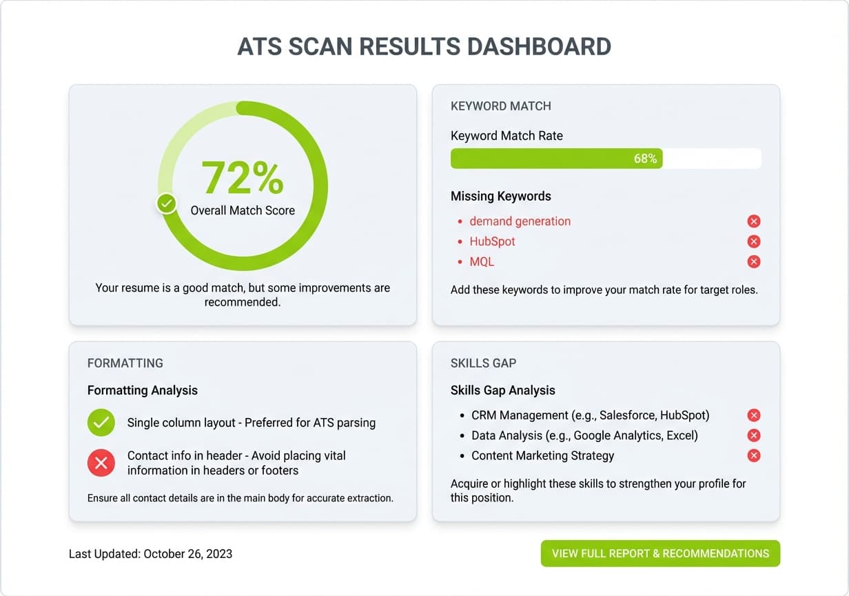 Mockup of an ATS resume scan report showing a 72 percent match score, keyword gaps, formatting issues, and missing skills analysis