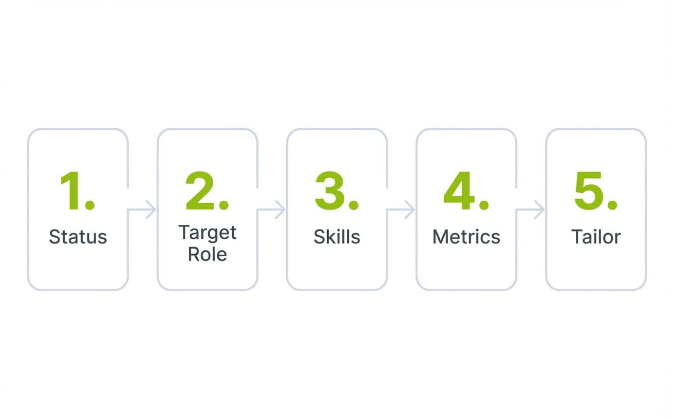 Five-step horizontal flow diagram showing the process for writing a resume objective: status, target role, skills, metrics, and tailoring.