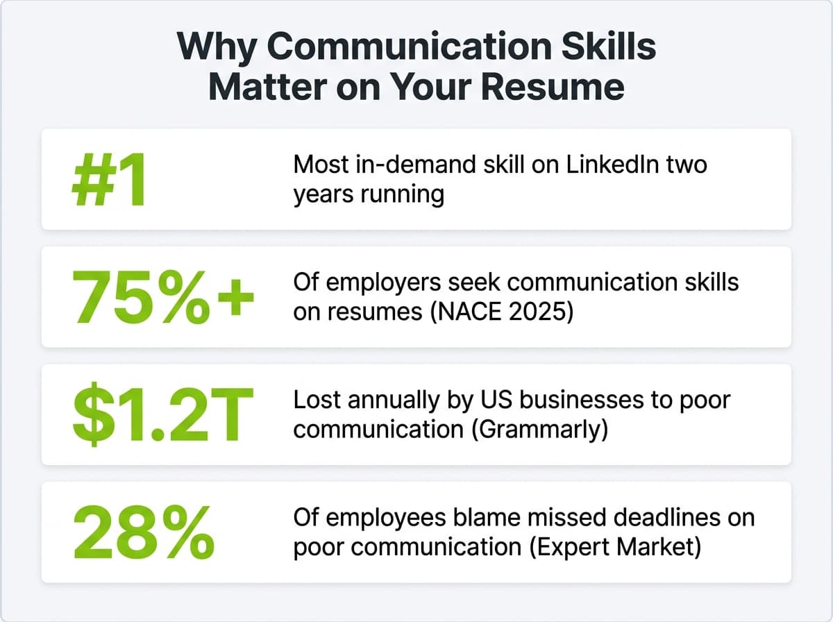 Infographic showing four statistics about communication skills on resumes including number one most in-demand skill on LinkedIn, 75 percent of employers seek them, 1.2 trillion dollars lost to poor communication, and 28 percent of employees blame missed deadlines on communication