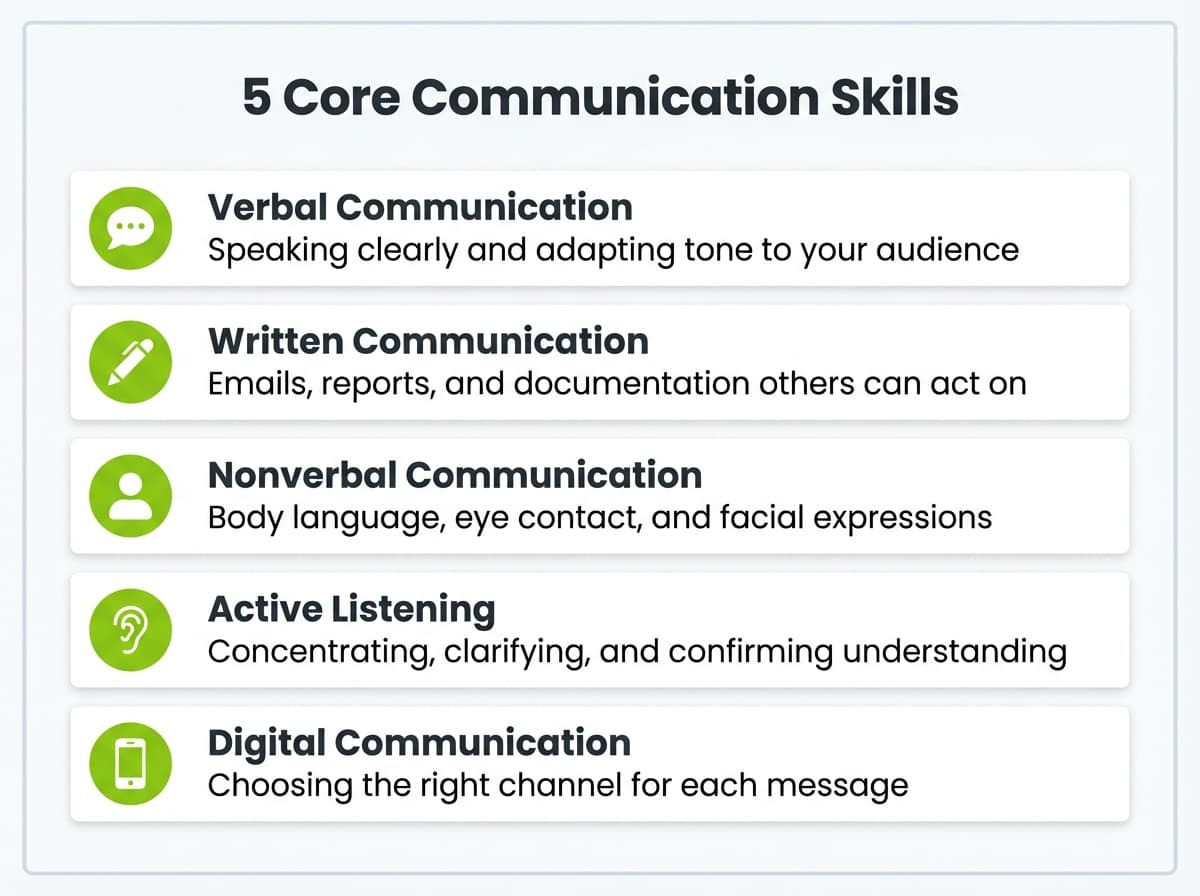Infographic showing five core communication skills for resumes: verbal communication, written communication, nonverbal communication, active listening, and digital communication, each with a brief description