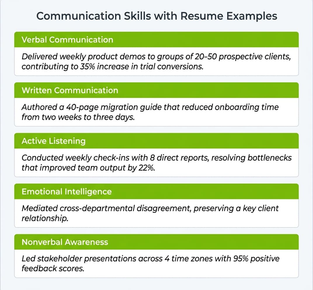 Infographic showing five communication skill categories with example resume bullet points for each: verbal communication, written communication, active listening, emotional intelligence, and nonverbal awareness