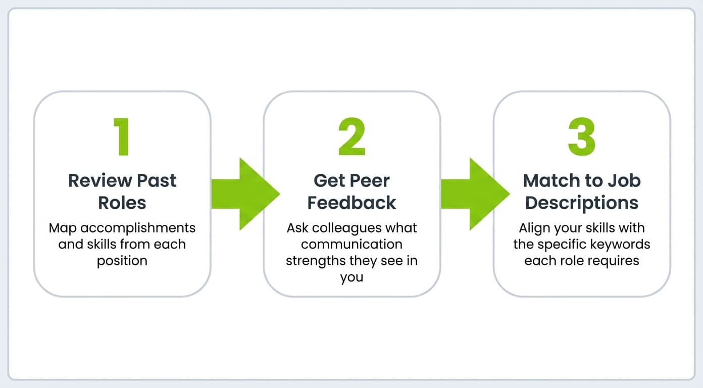 Three-step process diagram for identifying communication skills: step one review past roles, step two get peer feedback, step three match skills to job descriptions