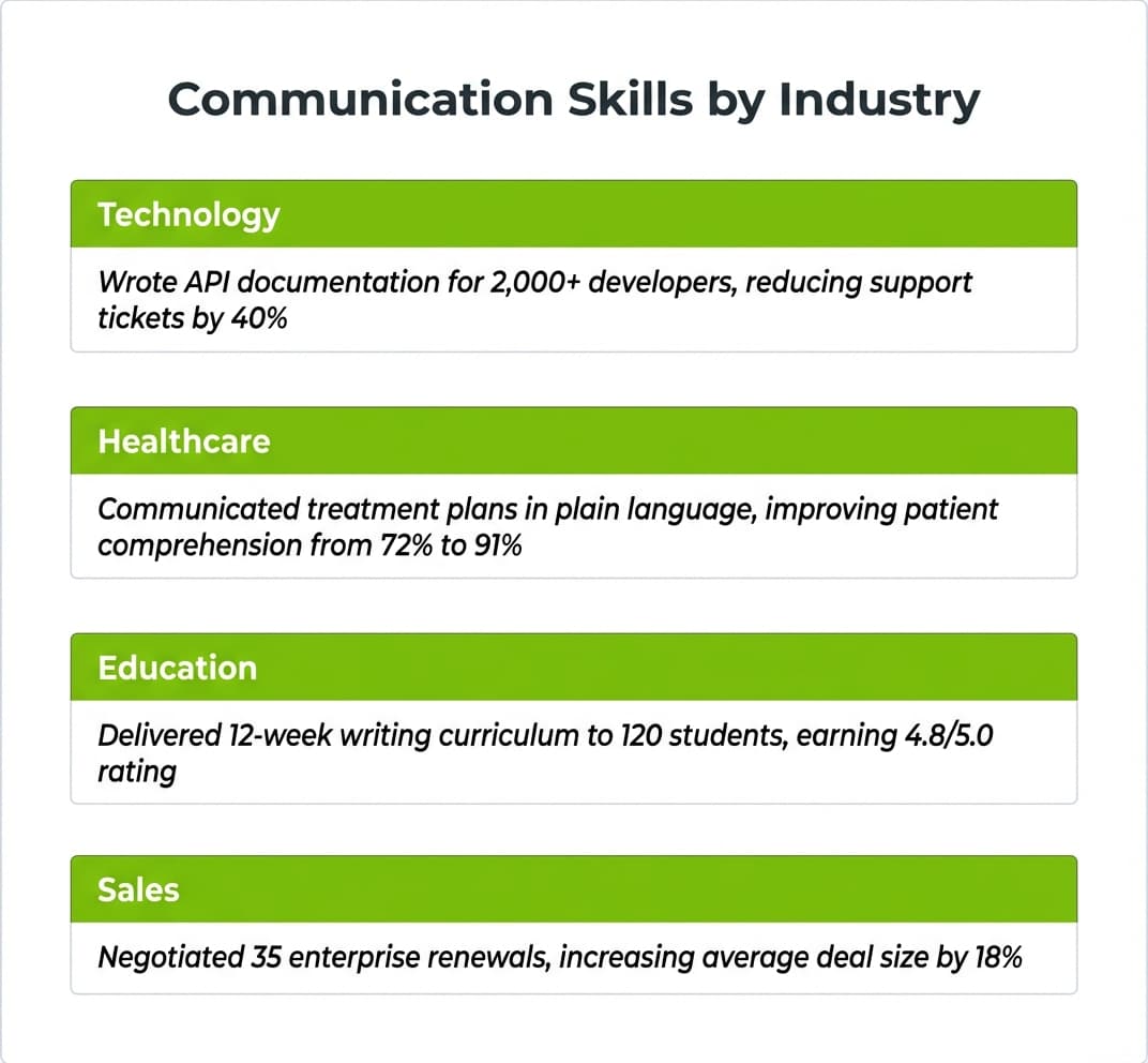 Four resume bullet point examples organized by industry showing communication skills in technology, healthcare, education, and sales roles