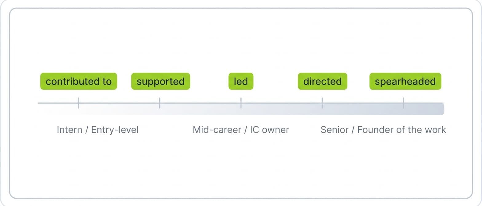 A horizontal scale showing five action verbs in increasing intensity from left to right (contributed to, supported, led, directed, spearheaded) on a white background, with small labels underneath mapping each verb to a career stage from intern to senior owner.