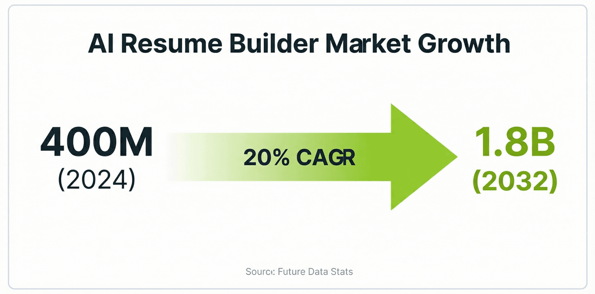 AI resume builder market growth projection from 400 million in 2024 to 1.8 billion by 2032
