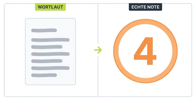 Zwei Panels: freundlicher Wortlaut links, echte Note vier rechts, als Code im Arbeitszeugnis