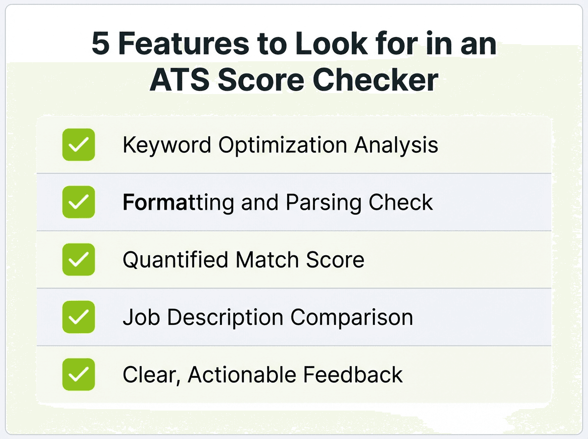 Checklist infographic showing five key features to look for in an ATS score checker: keyword optimization, formatting analysis, match score, job description comparison, and actionable feedback