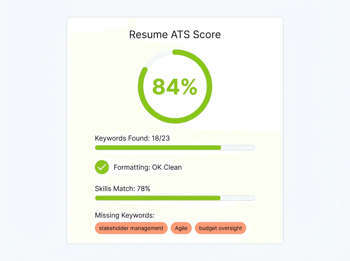 Annotated mockup of an ATS score checker result showing an 84% match score, 18 of 23 keywords found, clean formatting check, and three missing keywords highlighted for improvement