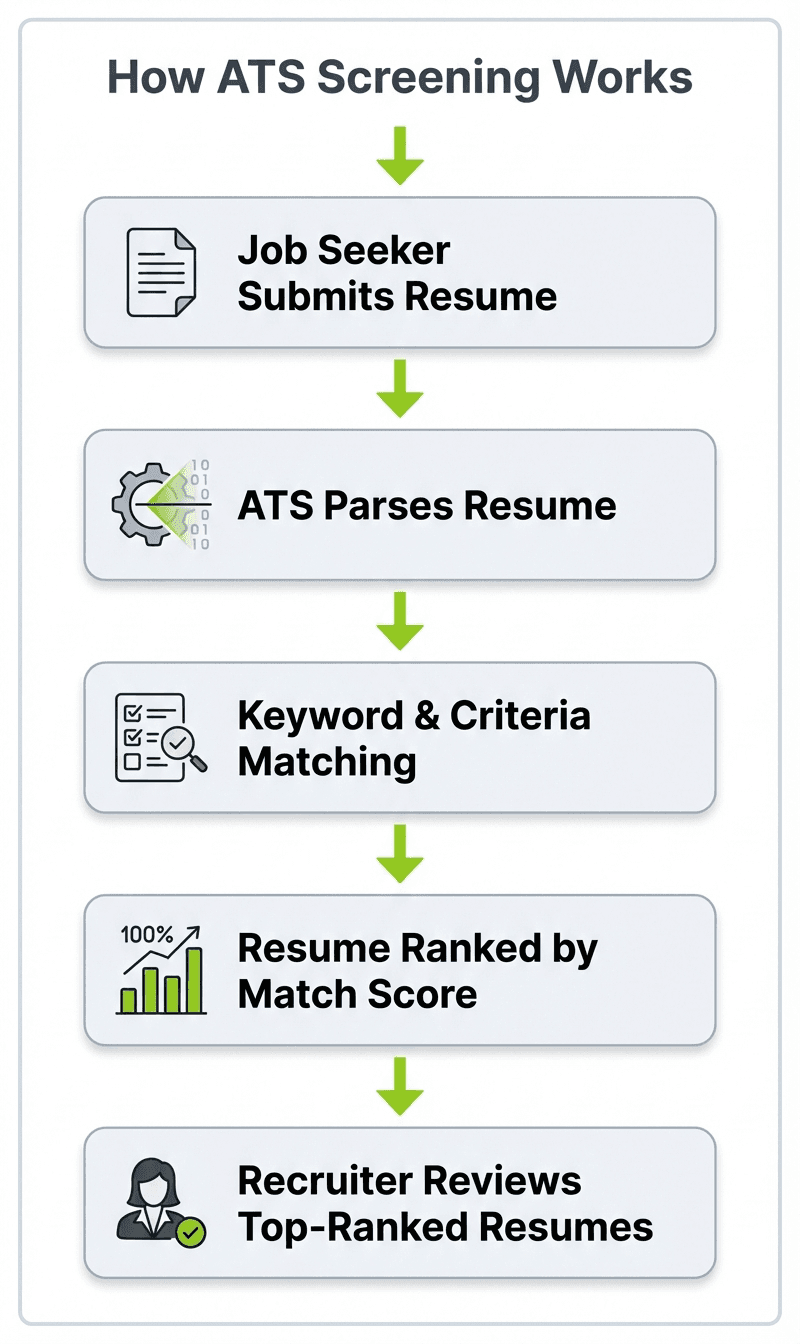 Flowchart showing how an Applicant Tracking System processes a resume in five steps: submission, parsing, keyword matching, ranking by score, and human recruiter review