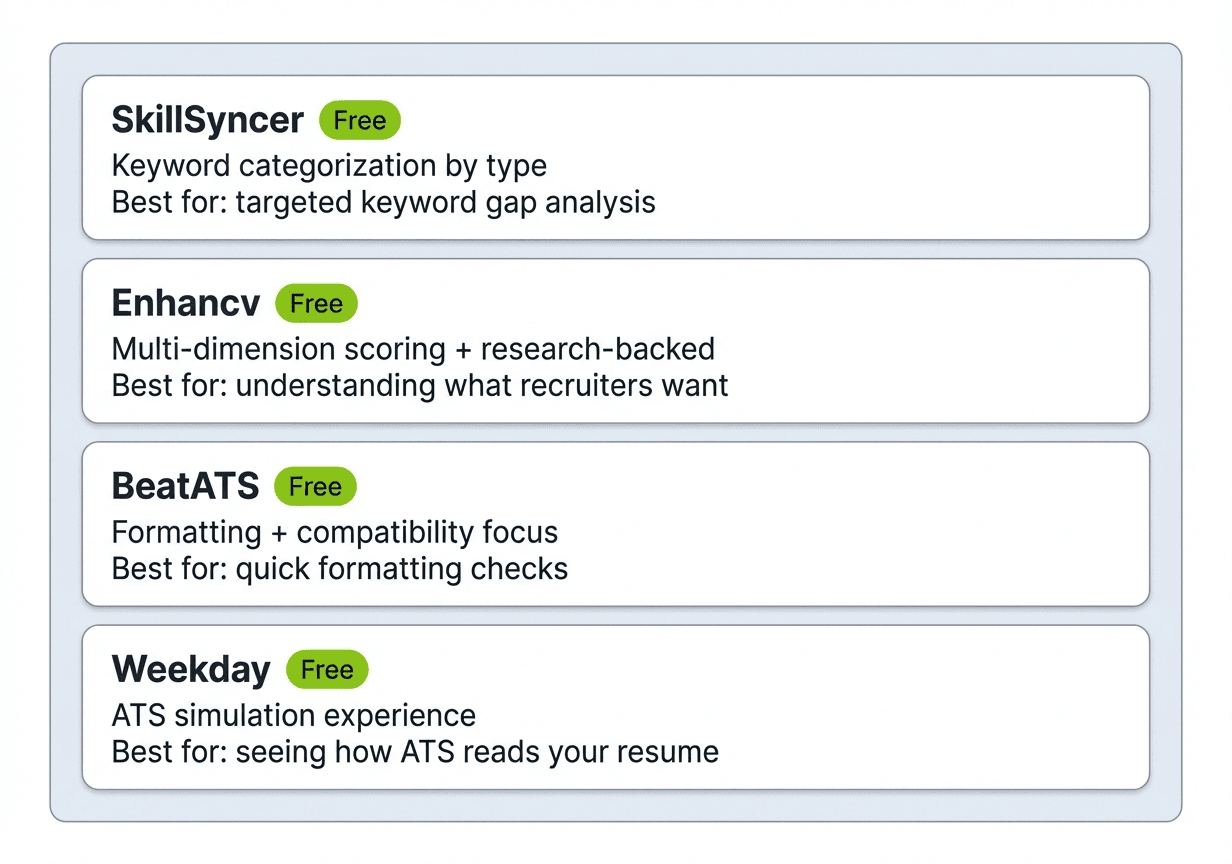 Comparison of four non-competitor ATS score checker tools showing SkillSyncer, Enhancv, BeatATS, and Weekday with their key features, pricing, and best use cases