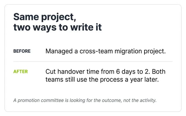 Card comparing two ways to write the same project on a resume: the vague activity version before, and the specific outcome version after