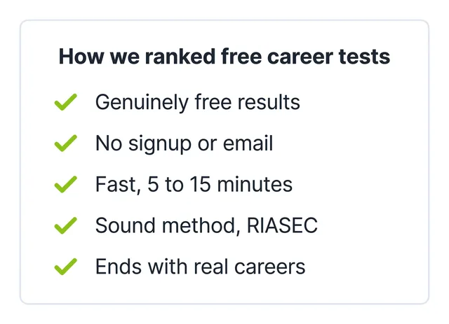 A checklist card showing five ranking criteria for free career aptitude tests: genuinely free, no signup, fast, sound method, and ends with real careers.