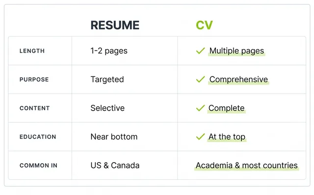 Side by side comparison of a resume and a CV across length, purpose, content, education placement, and where each is common
