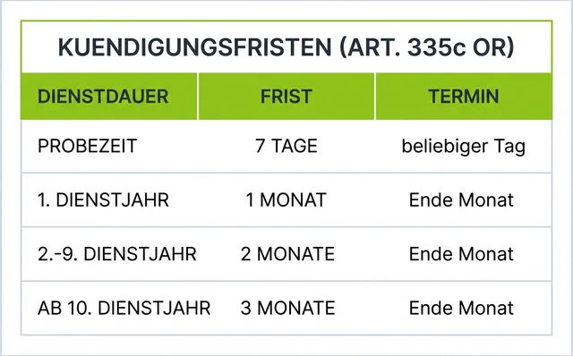 Tabelle der gesetzlichen Kündigungsfristen in der Schweiz nach Art. 335c OR von Probezeit bis zehntem Dienstjahr