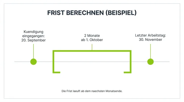 Zeitstrahl, der zeigt, wie eine zweimonatige Kündigungsfrist auf das Monatsende berechnet wird