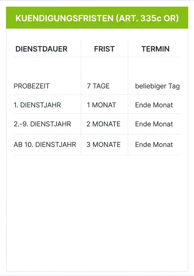 Tabelle der gesetzlichen Kündigungsfristen in der Schweiz nach Art. 335c OR