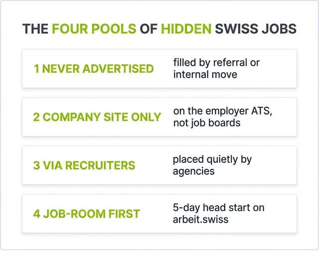 Infographic of the four pools of hidden Swiss jobs: never advertised, company site only, via recruiters, and job-room first with a five-day head start.