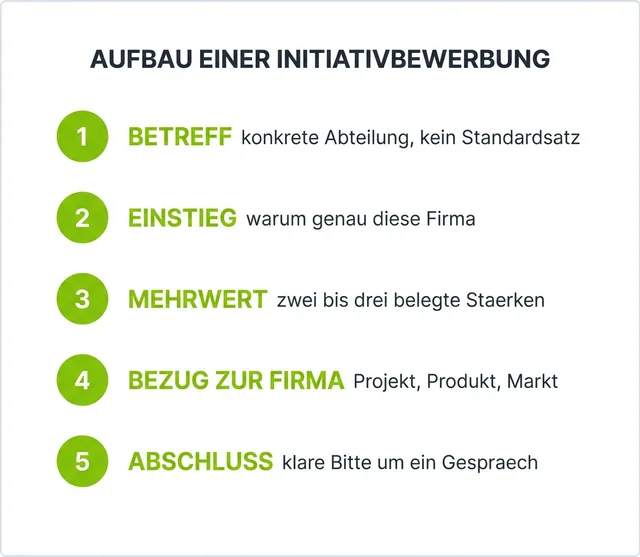 Infographic showing the five parts of a Swiss speculative application letter: subject line, opening, added value, company reference, and a clear closing request for a meeting.
