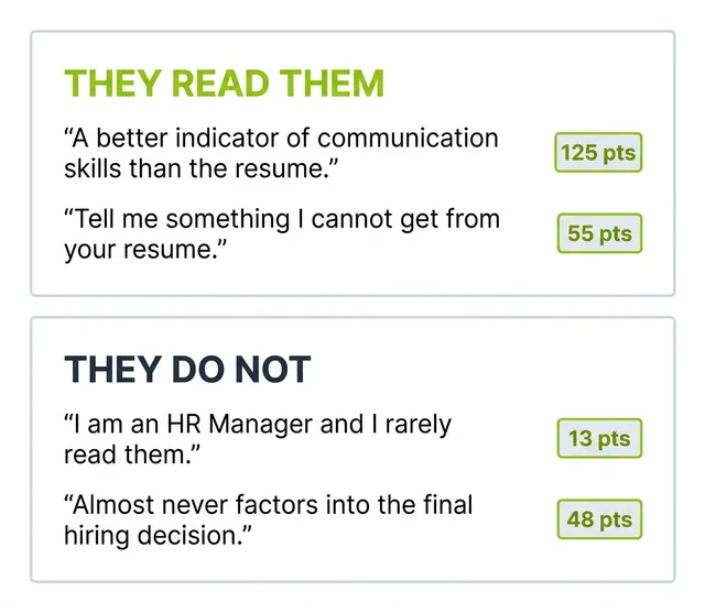 Two stacked panels contrasting hiring managers who read cover letters with HR staff who do not, each quoting a real comment alongside its upvote score.