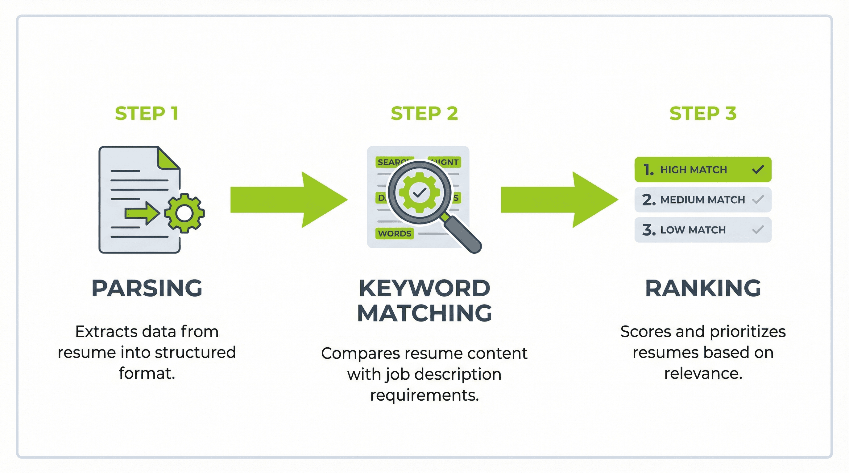 Infographic showing three steps of ATS resume processing: parsing, keyword matching, and ranking