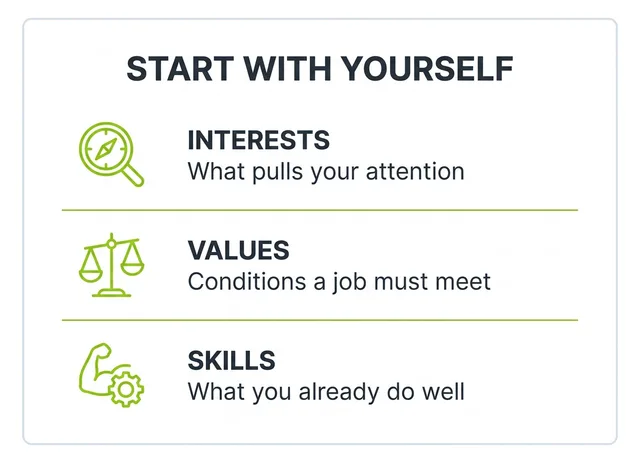 A clean infographic card titled START WITH YOURSELF listing three self-assessment areas: Interests, Values and Skills, each with a lime-green icon.