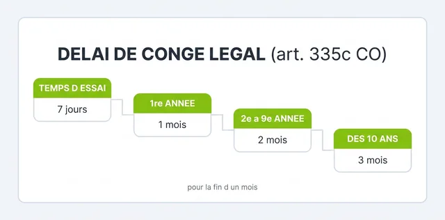 Frise des delais de conge legaux en Suisse selon art. 335c CO: 7 jours en essai, 1 mois la 1re annee, 2 mois de la 2e a la 9e, 3 mois des 10 ans.