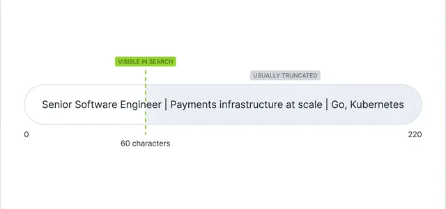 A LinkedIn headline field diagram showing that only the first 60 characters reliably stay visible in search while the remainder up to 220 characters is usually truncated.