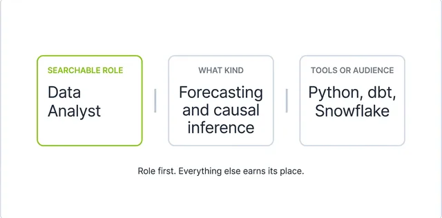 A three-part LinkedIn headline formula diagram: the searchable role first, then what kind of specialist, then the tools or the audience served.